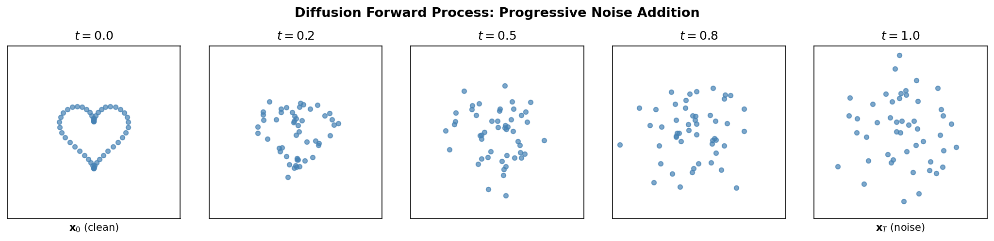 Diffusion forward process