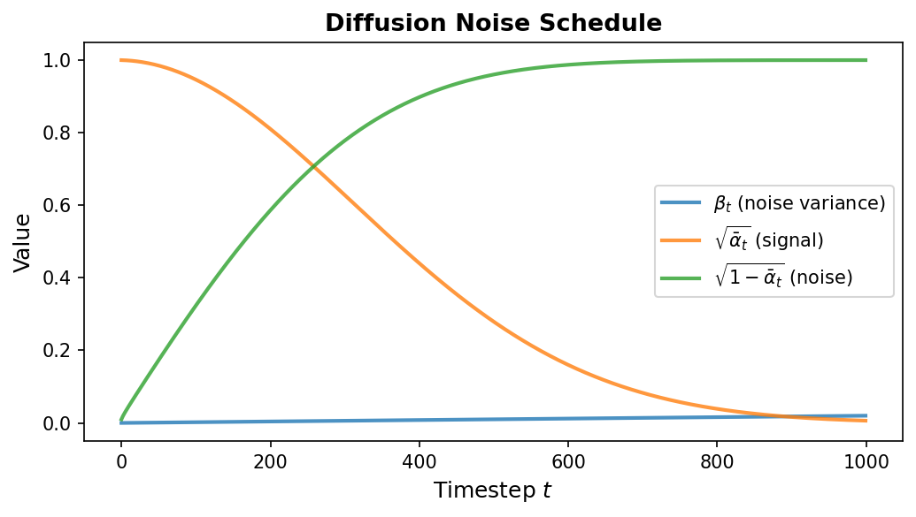 Diffusion noise schedule