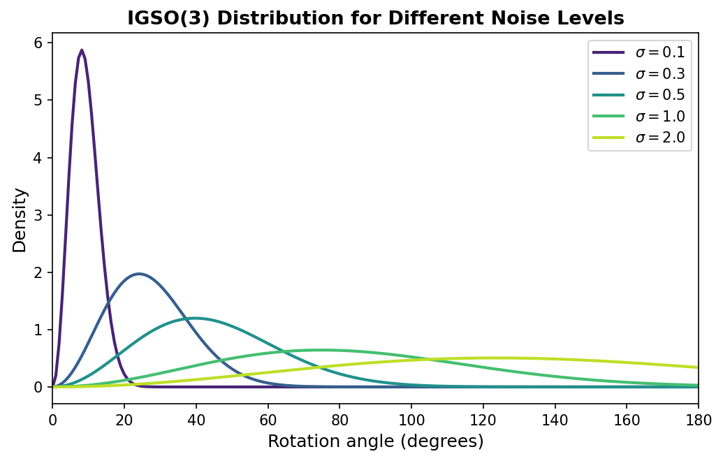 IGSO(3) distribution for different noise levels