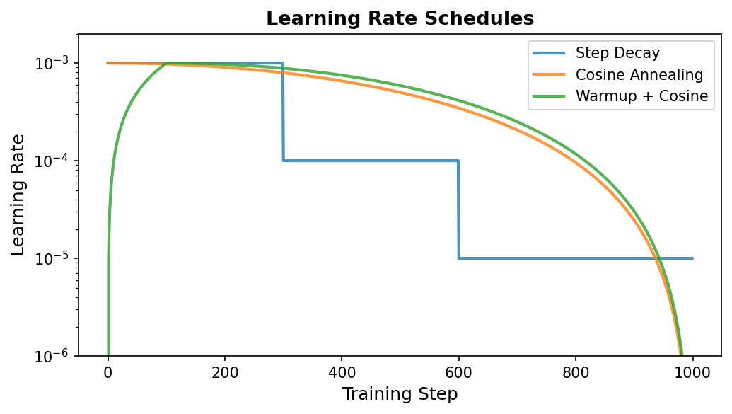 Learning rate schedules comparison