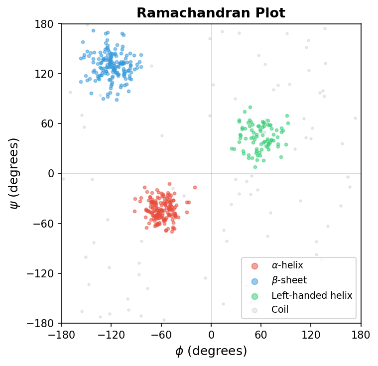 Ramachandran plot