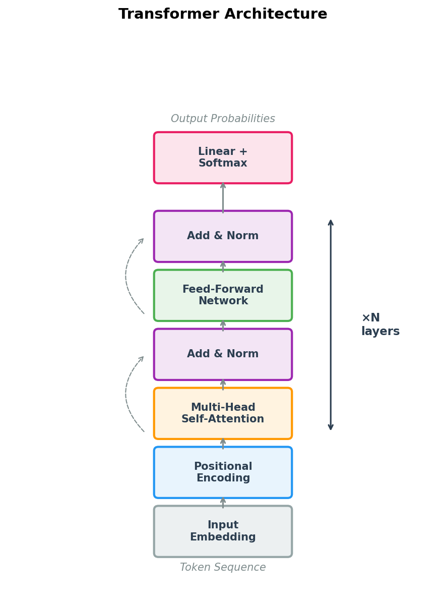 Transformer architecture diagram
