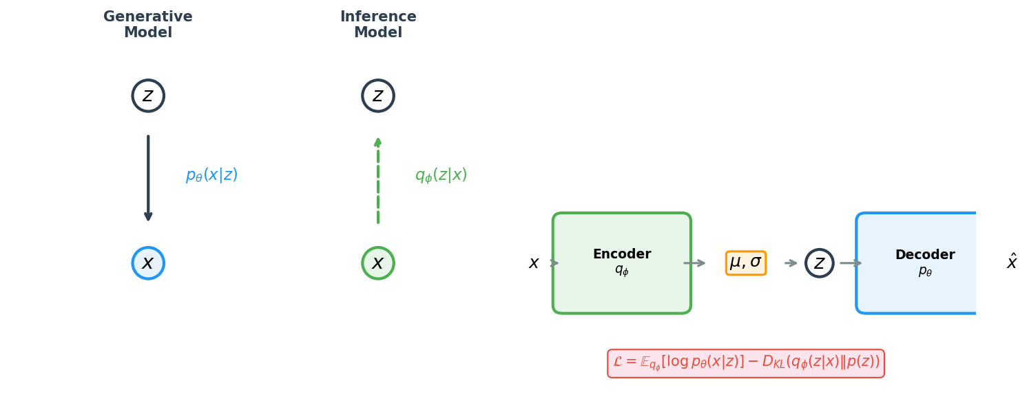 VAE graphical model and architecture