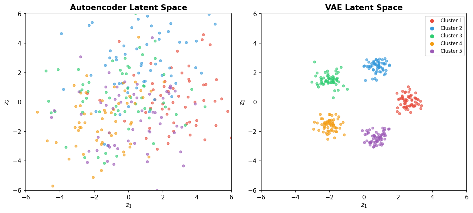 AE vs VAE latent space