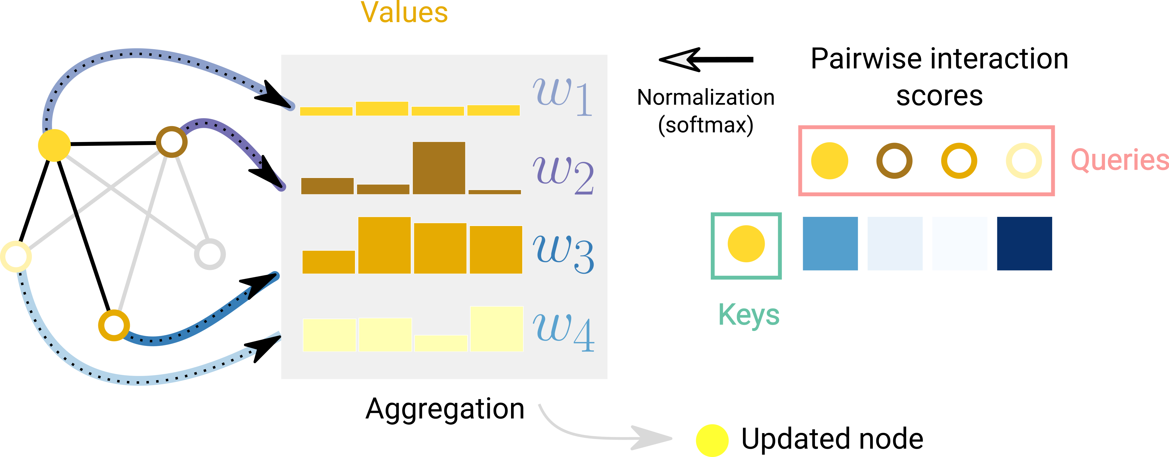 GAT attention: a node computes interaction scores with each neighbor, normalizes via softmax, and takes a weighted sum