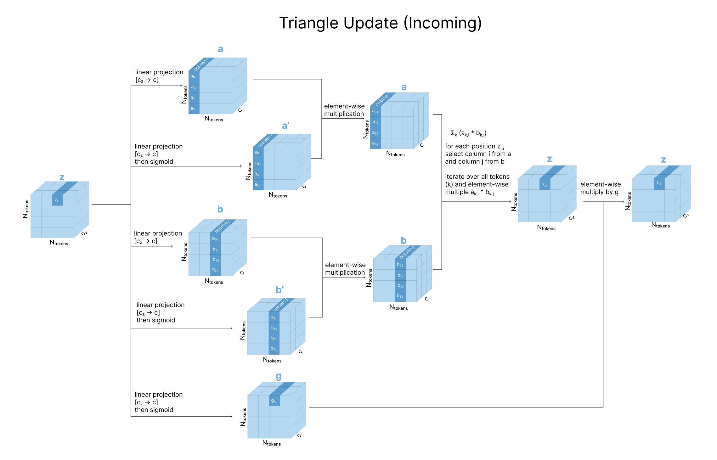 Triangular update for incoming edges: column-wise weighted updates (transposed version of outgoing)