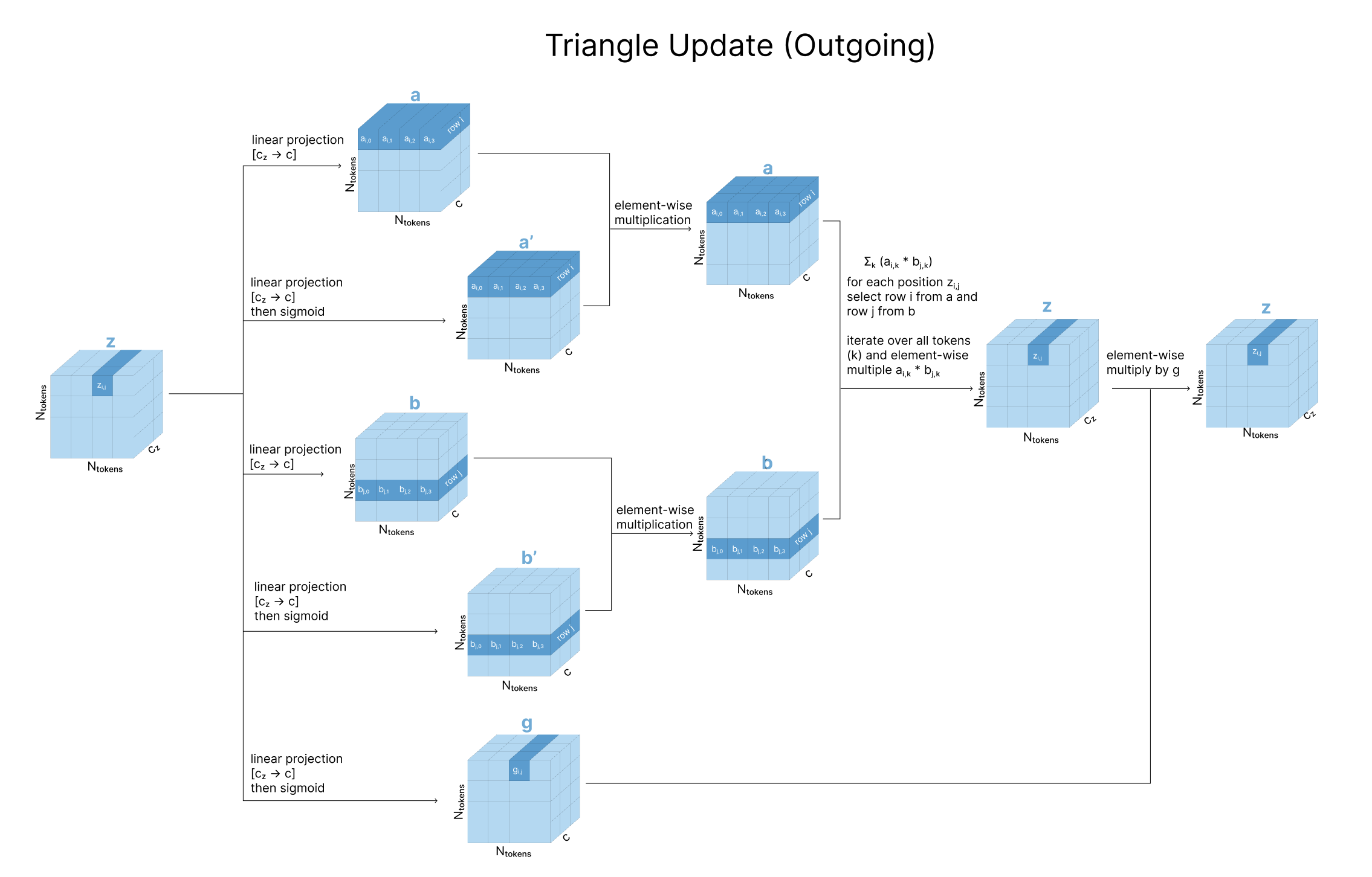 Triangular update for outgoing edges: row-wise weighted updates using the third element in triangle paths