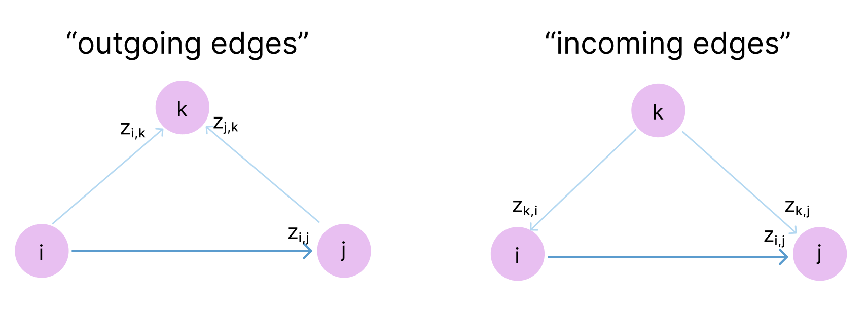 Triangle paths in the pair representation: residue triplets (i,j,k) enforce geometric consistency