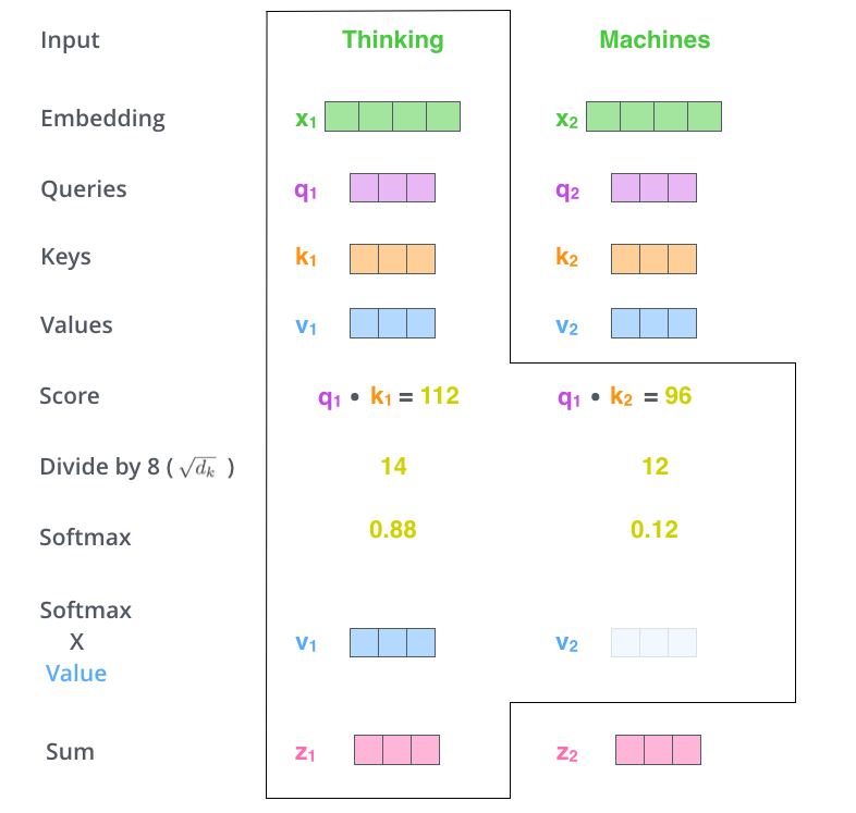 Step 3: weighted sum of value vectors produces the attention output