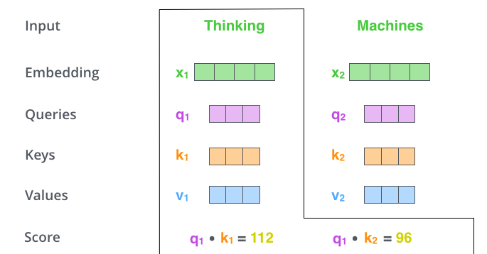 Step 1: dot-product scores between query and key vectors