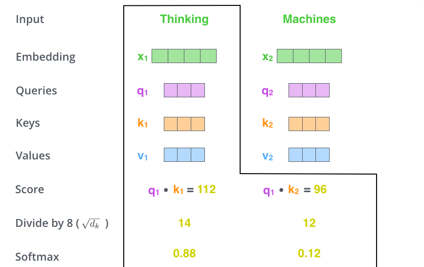 Step 2: scale by sqrt(d_k) and apply softmax to get attention weights