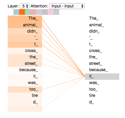 Attention visualization: the word 'it' attends most strongly to 'The' and 'Animal'