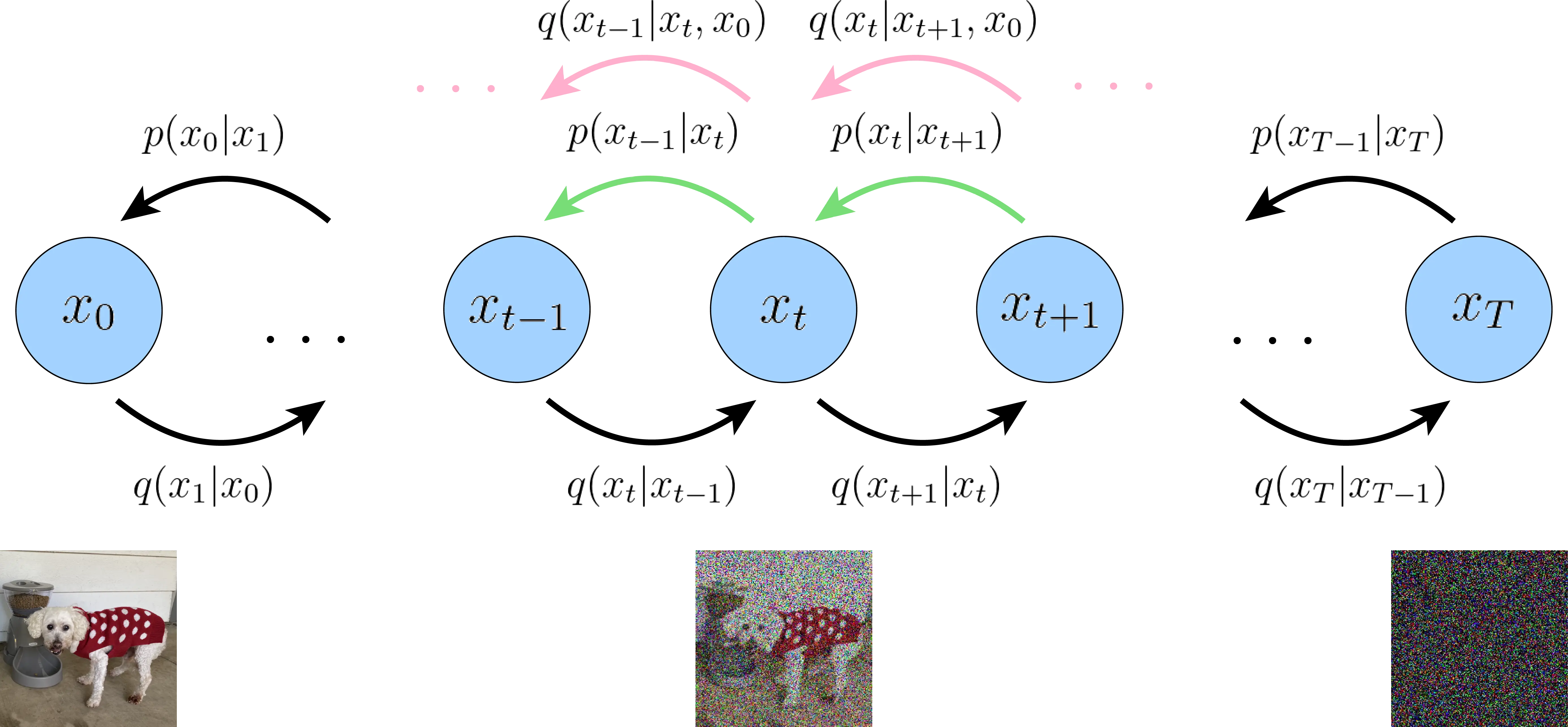 ELBO decomposition: each timestep matches the learned denoising step to a tractable ground-truth posterior