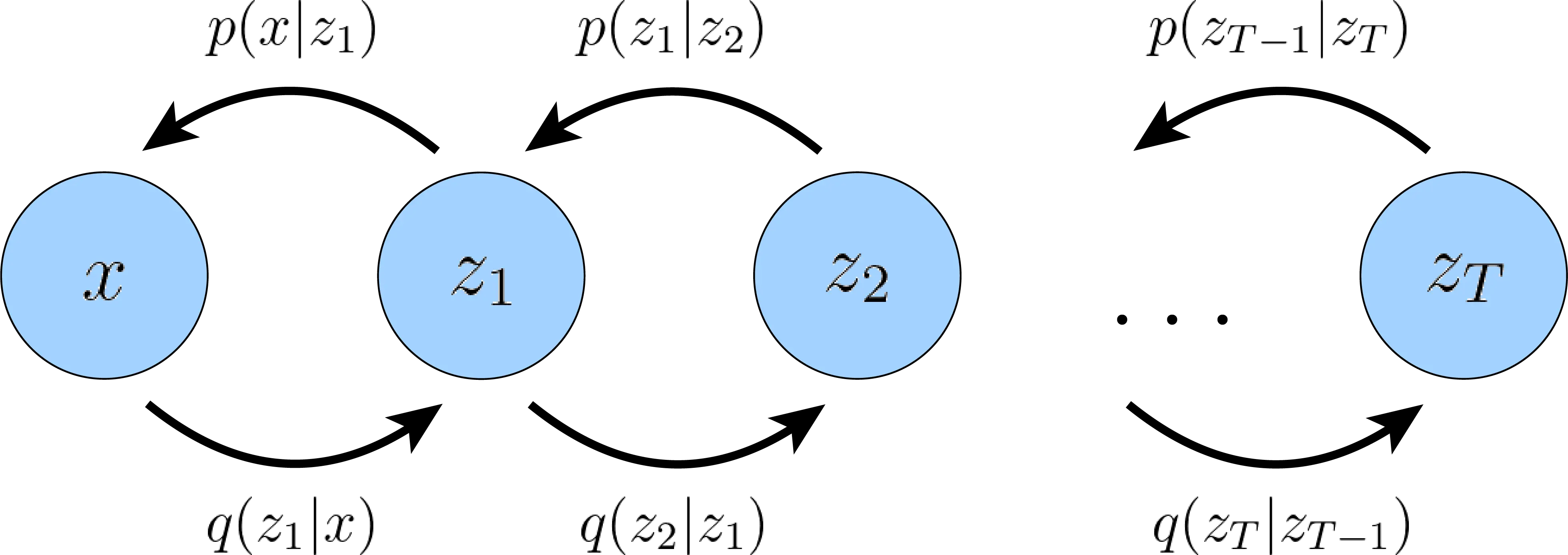 Hierarchical VAE graphical model with T latent layers forming a Markov chain