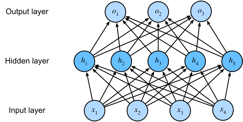 Multi-layer perceptron with one hidden layer