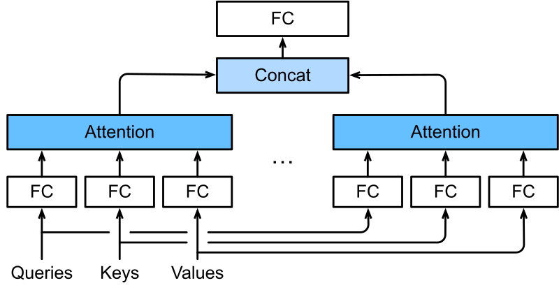 Multi-head attention mechanism