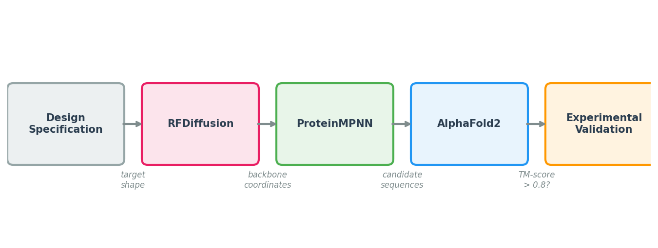 Computational protein design pipeline