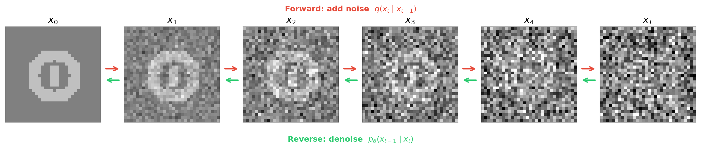 An image progressively corrupted by Gaussian noise (forward process) and recovered by denoising (reverse process)