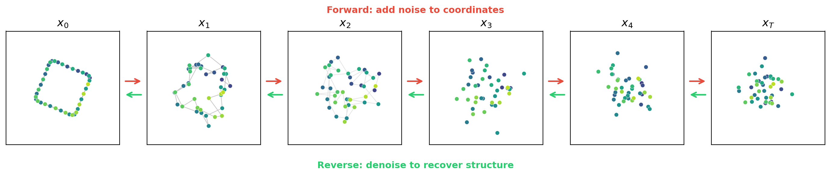 A 2D point cloud progressively corrupted by Gaussian noise and recovered by denoising