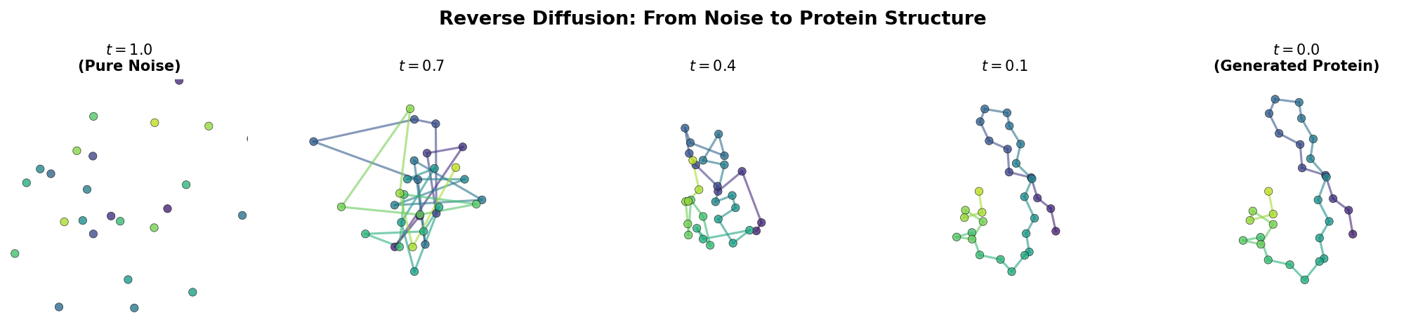 Reverse diffusion process generating a protein structure