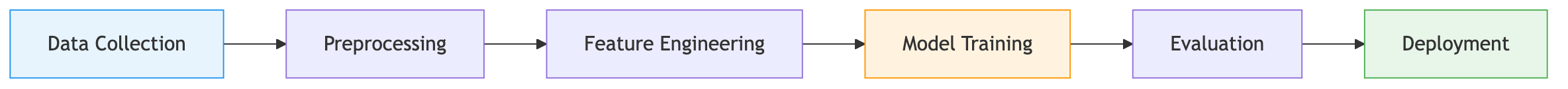 The machine learning pipeline: data collection, cleaning, feature encoding, model training, evaluation, and deployment