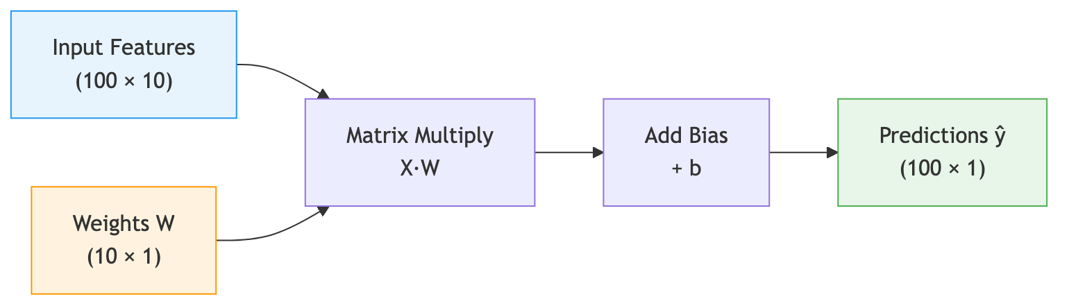 Linear regression data flow: feature matrix X times weight vector W plus bias produces predictions for all proteins at once