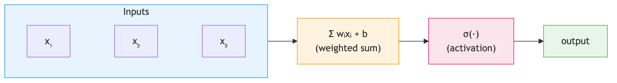 Single neuron computation: input features are weighted, summed with bias, and passed through an activation function to produce a prediction