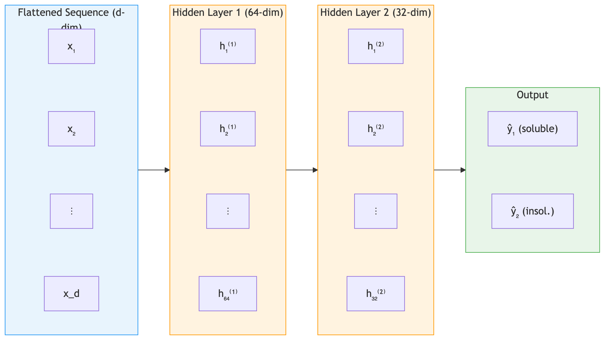 A two-hidden-layer MLP for solubility prediction