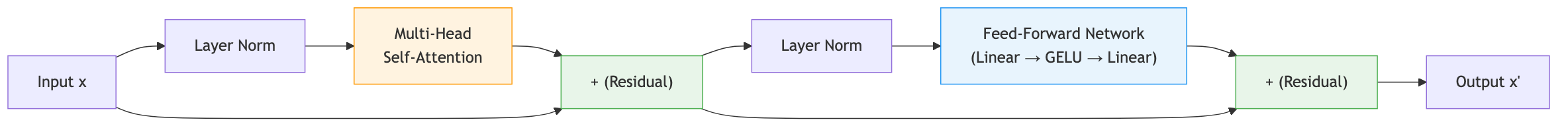 Transformer block: self-attention followed by feed-forward network, with residual connections and layer normalization