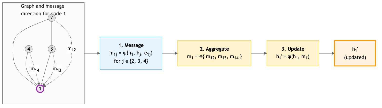 GNN message passing: each node gathers messages from neighbors, aggregates them, and updates its representation