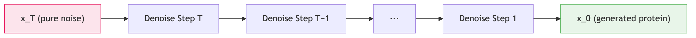 Diffusion reverse process: iterative denoising from pure noise to clean protein structure over T timesteps