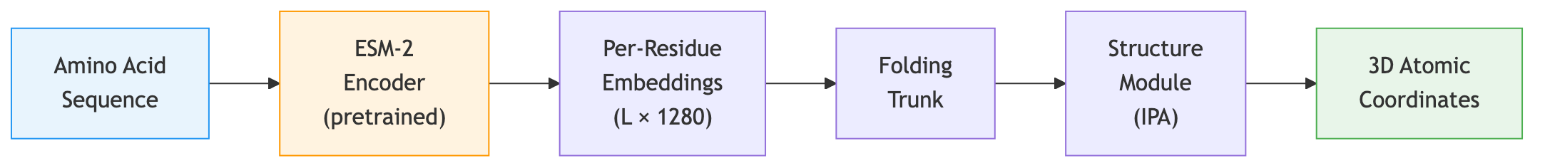 ESMFold architecture: amino acid sequence passes through pretrained ESM-2 encoder to produce per-residue embeddings, then through a folding trunk and structure module to predict 3D coordinates