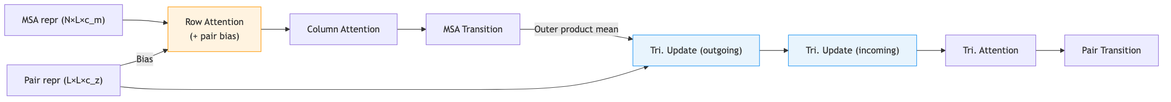 Evoformer block data flow: MSA representation passes through row attention with pair bias, column attention, and transition, while pair representation passes through triangular updates, triangular attention, and pair transition