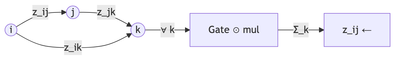 Triangular multiplicative update: for each residue pair i-j, information from all intermediate residues k is gated and aggregated to enforce geometric consistency