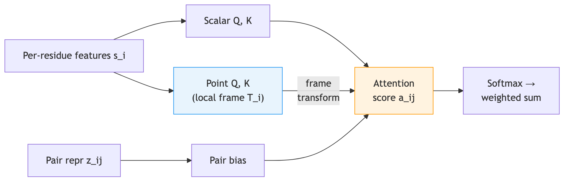 Invariant Point Attention: scalar queries and keys from per-residue features combine with point queries and keys in local frames and pair bias to compute SE(3)-invariant attention scores