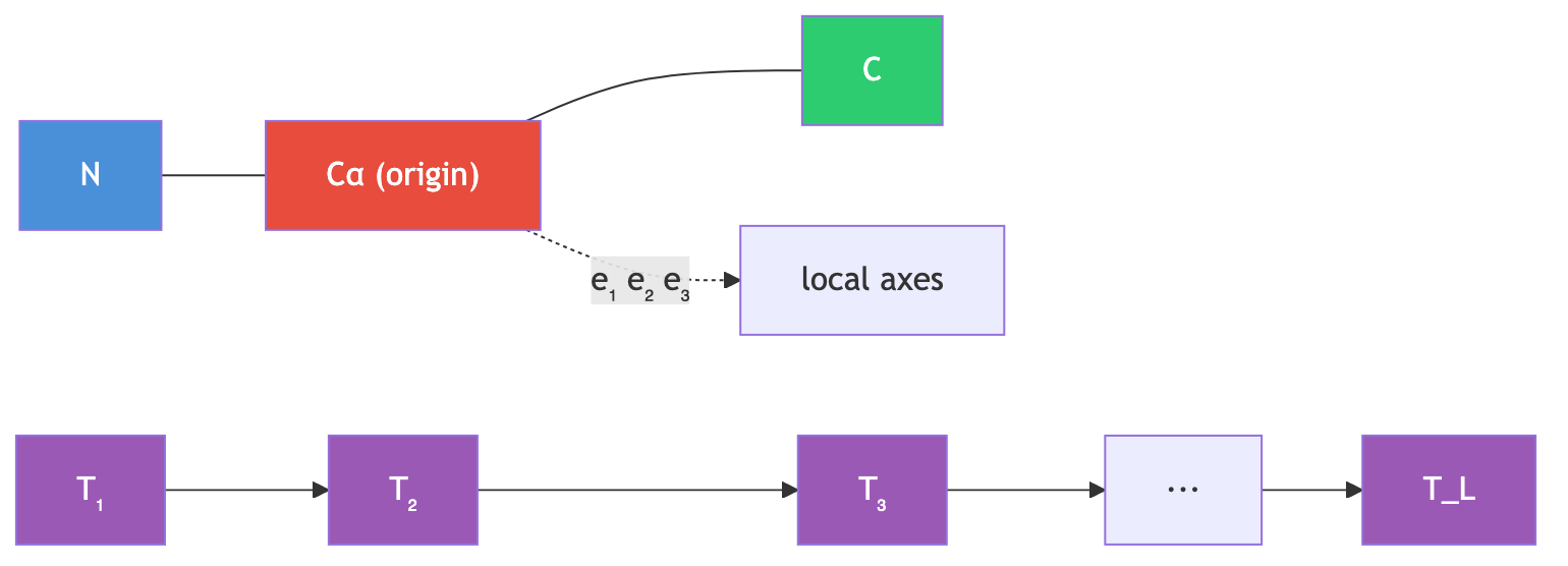 Residue frame construction: backbone atoms N, Cα, and C define a local coordinate system with three orthonormal axes, forming a rigid-body frame for each residue in the protein chain