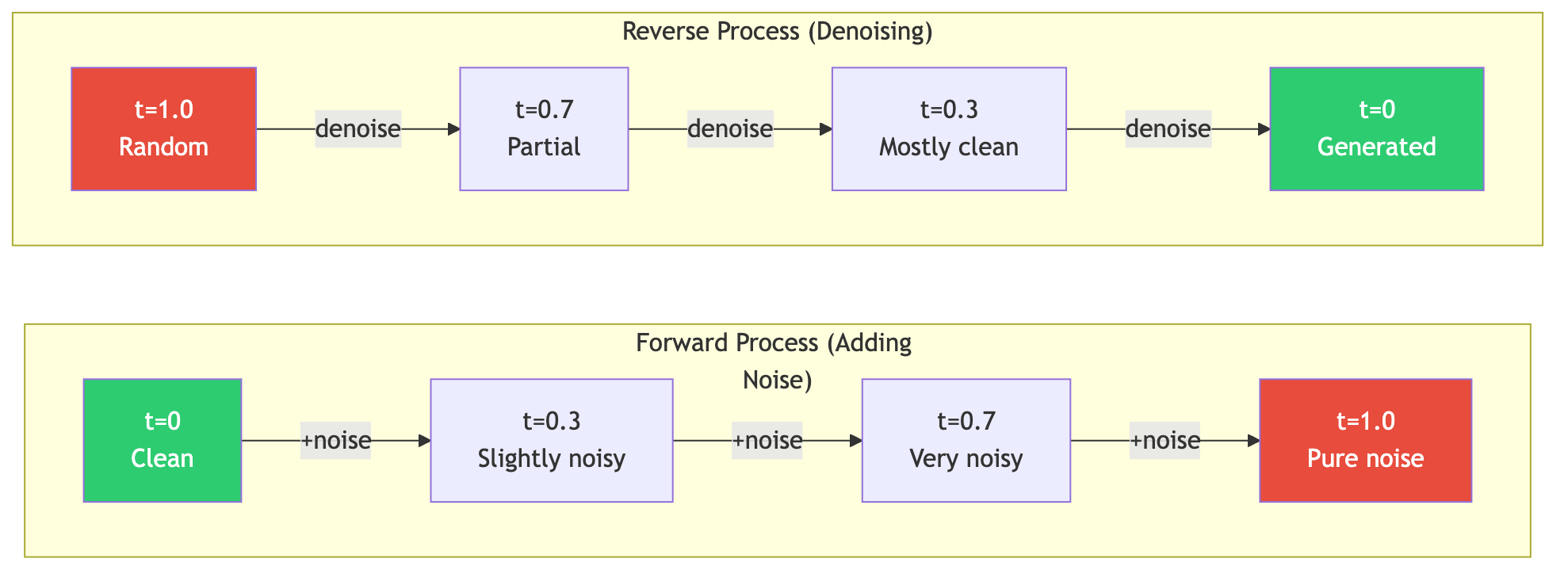 SE(3) diffusion forward and reverse processes: the forward process progressively adds noise to clean protein frames until they become random, while the reverse process iteratively denoises random frames to generate protein structure