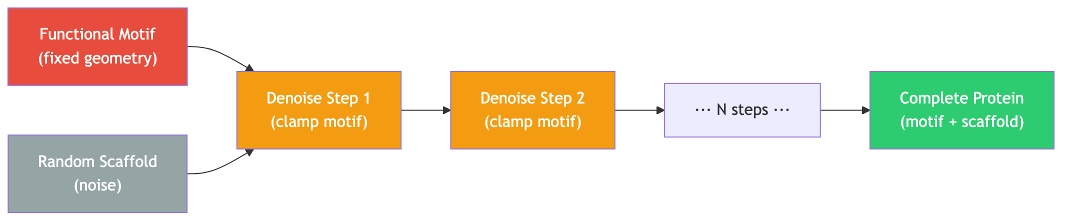 Motif scaffolding: a fixed functional motif and random scaffold noise are iteratively denoised over N steps, with the motif clamped at each step, producing a complete protein with the motif embedded in a designed scaffold