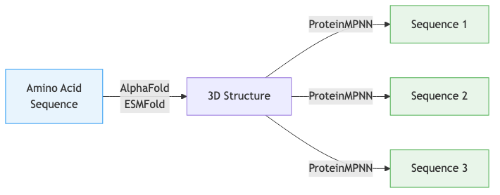Forward folding versus inverse folding: forward folding maps one sequence to one structure via AlphaFold, while inverse folding maps one structure to multiple candidate sequences via ProteinMPNN