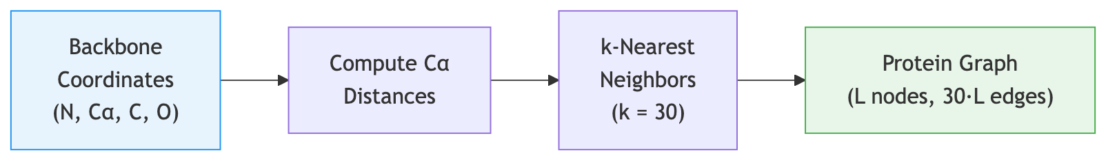 Graph construction pipeline: backbone coordinates are converted to Cα distances, then a k-nearest neighbor graph with 30 neighbors per residue is built