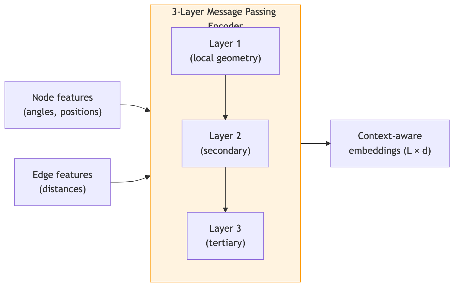 Three-layer message passing encoder: node and edge features pass through three successive layers capturing local geometry, secondary structure, and tertiary context to produce context-aware embeddings