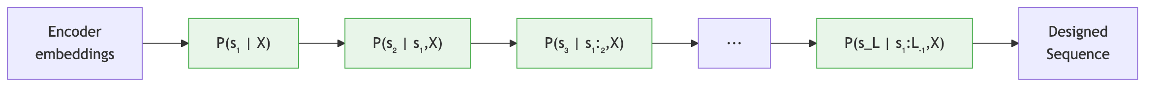 Autoregressive decoding: encoder embeddings feed into a sequential decoder that generates amino acid probabilities one position at a time, each conditioned on previously decoded positions and the structure