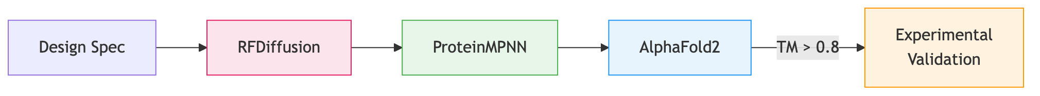 Computational protein design pipeline: design specification flows through RFDiffusion for backbone generation, ProteinMPNN for sequence design, AlphaFold2 for structure validation, and finally experimental testing