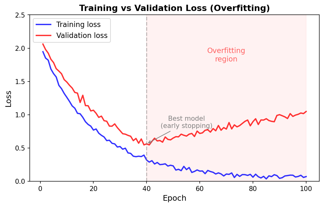 Training vs validation loss showing overfitting