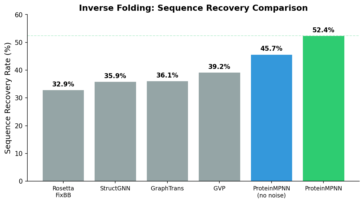 ProteinMPNN sequence recovery comparison