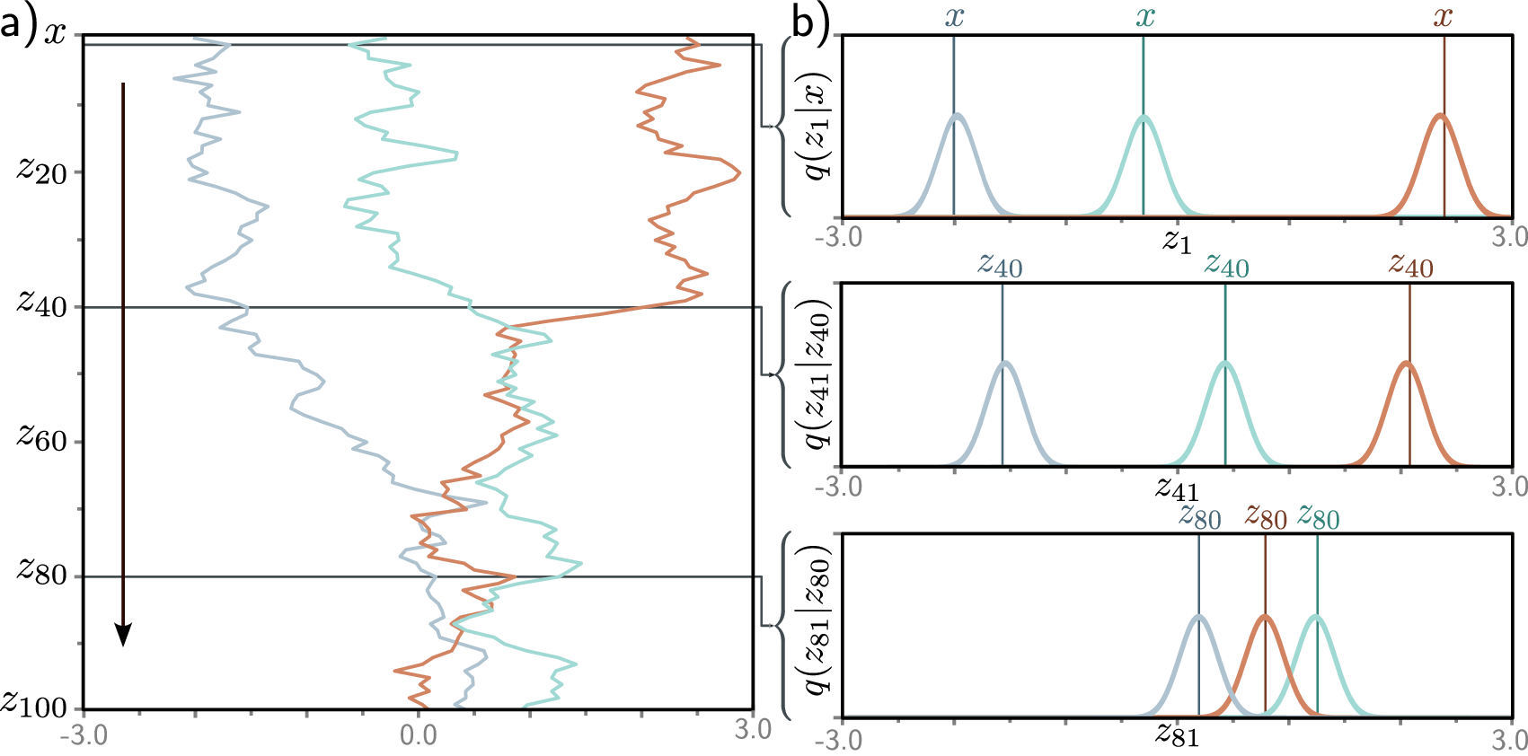 Forward diffusion process