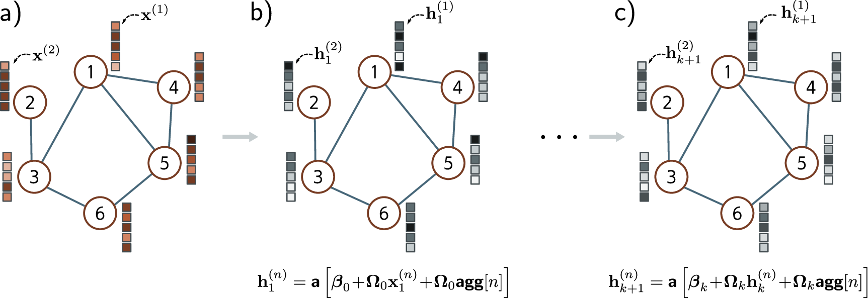 Graph convolutional network layer