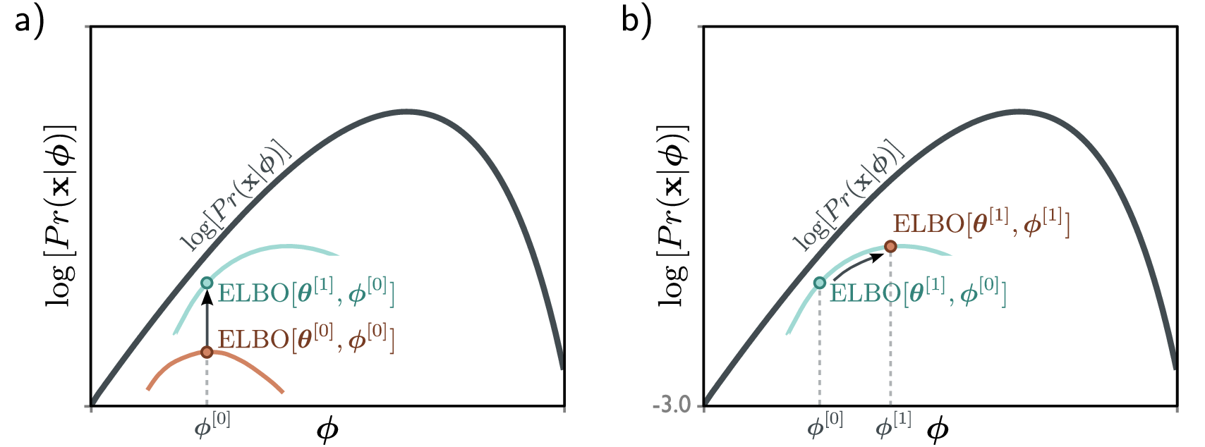 The evidence lower bound (ELBO)
