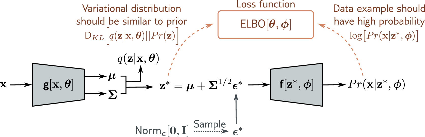 The reparameterization trick