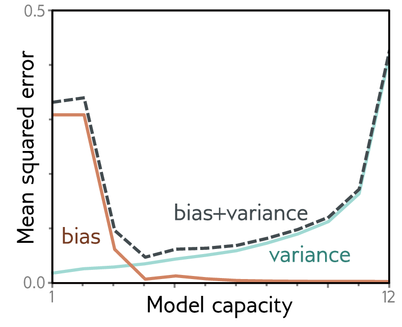 Bias-variance tradeoff: U-shaped test error